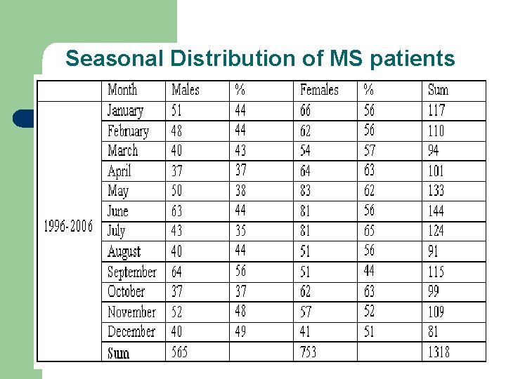 Seasonal Distribution of MS patients 