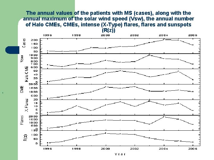 The annual values of the patients with MS (cases), along with the annual maximum