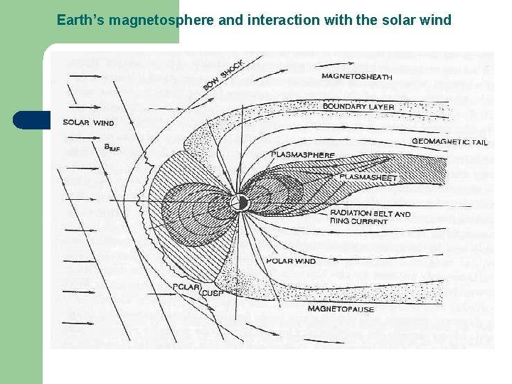 Earth’s magnetosphere and interaction with the solar wind 