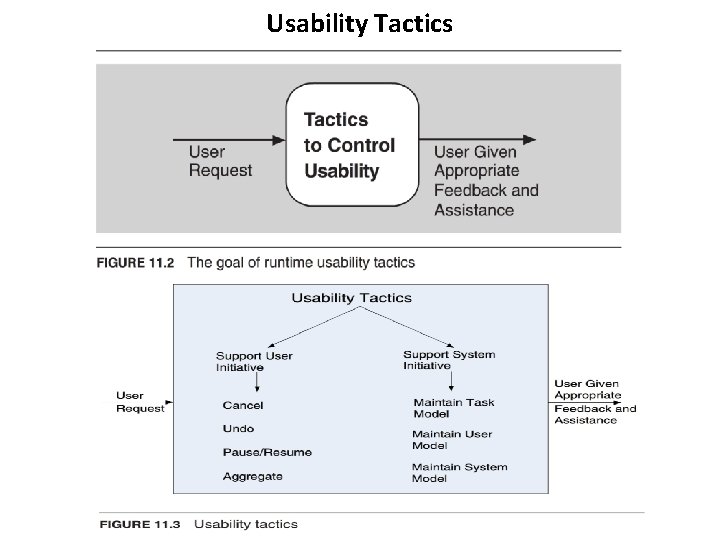 Usability Tactics 
