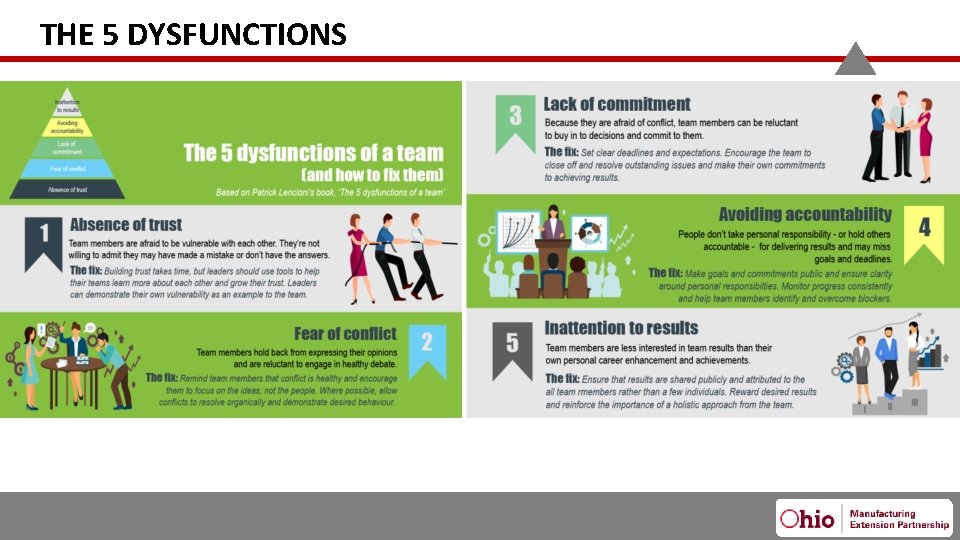 THE 5 DYSFUNCTIONS 2/13/2020 