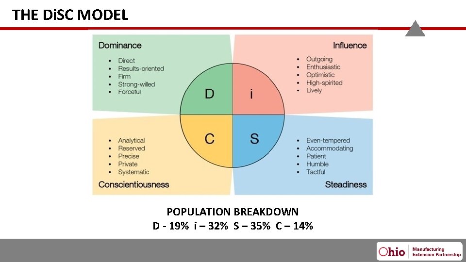 THE Di. SC MODEL POPULATION BREAKDOWN D - 19% i – 32% S –