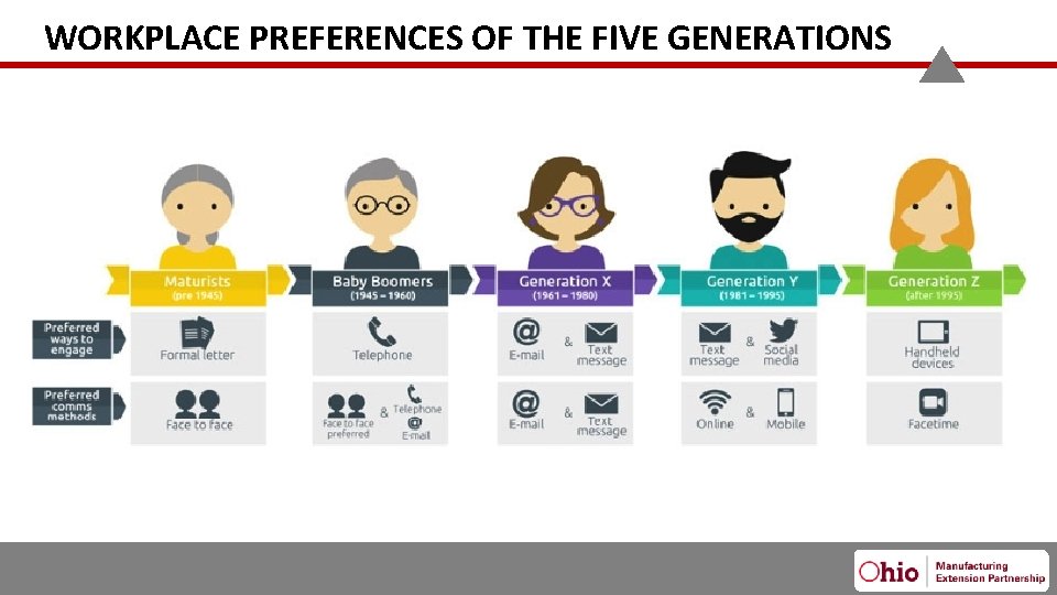 WORKPLACE PREFERENCES OF THE FIVE GENERATIONS 2/13/2020 