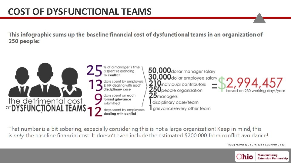 COST OF DYSFUNCTIONAL TEAMS *Data provided by CIPD Research & Stamford Global 2/13/2020 