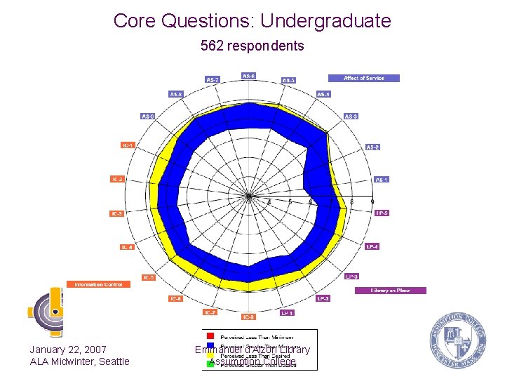 Core Questions: Undergraduate 562 respondents January 22, 2007 ALA Midwinter, Seattle Emmanuel d’Alzon Library