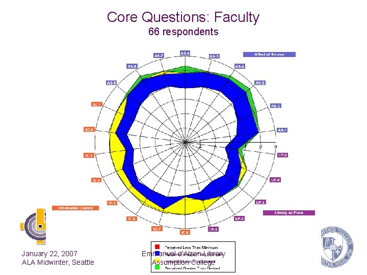 Core Questions: Faculty 66 respondents January 22, 2007 ALA Midwinter, Seattle Emmanuel d’Alzon Library