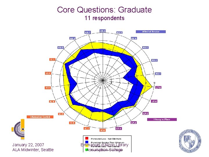 Core Questions: Graduate 11 respondents January 22, 2007 ALA Midwinter, Seattle Emmanuel d’Alzon Library