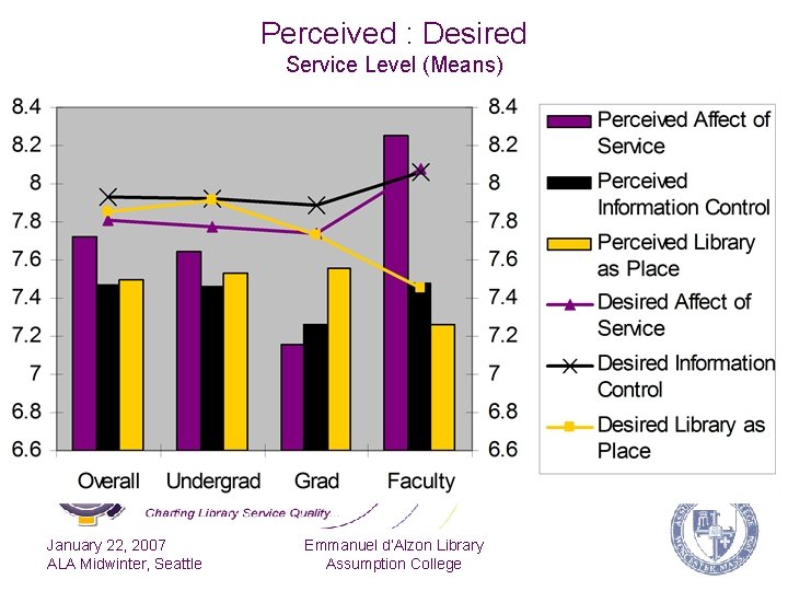 Perceived : Desired Service Level (Means) January 22, 2007 ALA Midwinter, Seattle Emmanuel d’Alzon