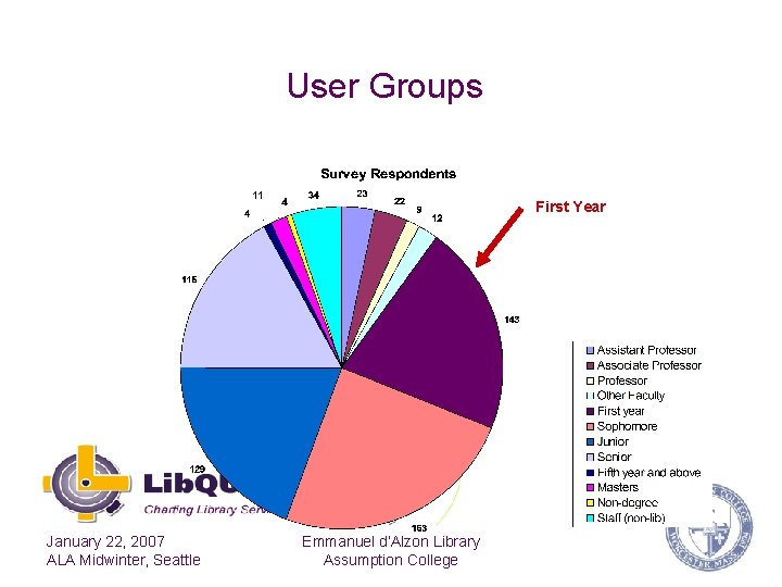 User Groups First Year January 22, 2007 ALA Midwinter, Seattle Emmanuel d’Alzon Library Assumption
