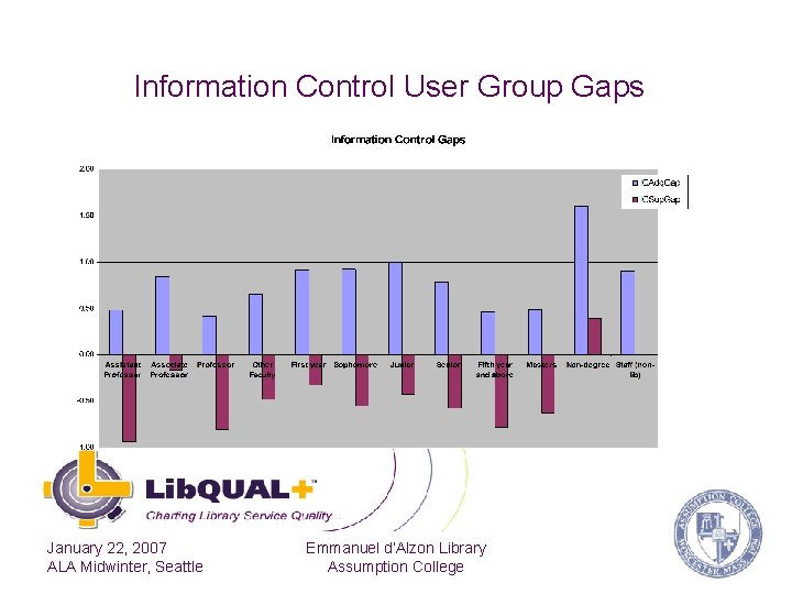 Information Control User Group Gaps January 22, 2007 ALA Midwinter, Seattle Emmanuel d’Alzon Library