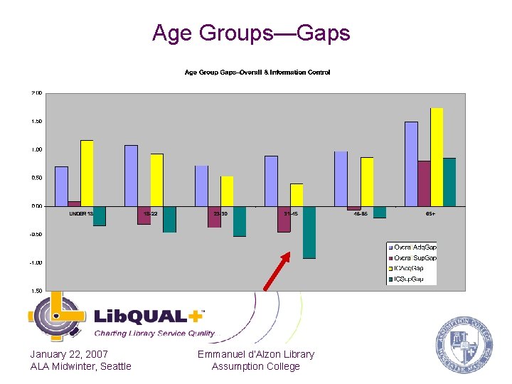Age Groups—Gaps January 22, 2007 ALA Midwinter, Seattle Emmanuel d’Alzon Library Assumption College 
