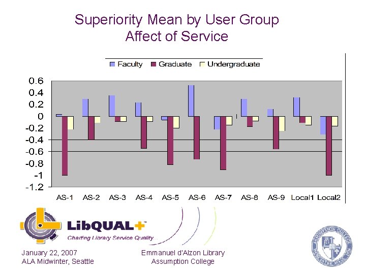 Superiority Mean by User Group Affect of Service January 22, 2007 ALA Midwinter, Seattle