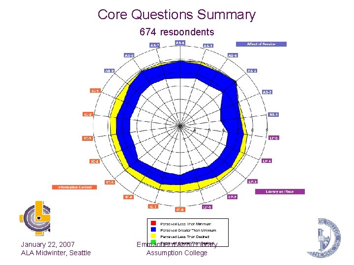 Core Questions Summary 674 respondents January 22, 2007 ALA Midwinter, Seattle Emmanuel d’Alzon Library