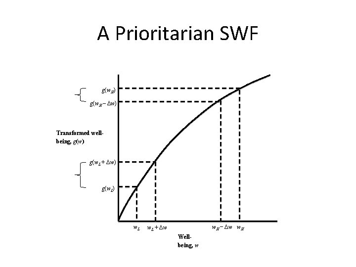 A Prioritarian SWF g(w. H) g(w. H – Δw) Transformed wellbeing, g(w) g(w. L