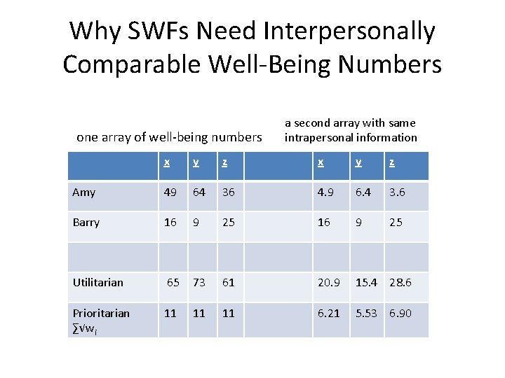 Why SWFs Need Interpersonally Comparable Well-Being Numbers one array of well-being numbers a second