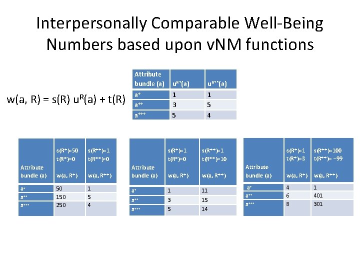 Interpersonally Comparable Well-Being Numbers based upon v. NM functions Attribute bundle (a) a+ R