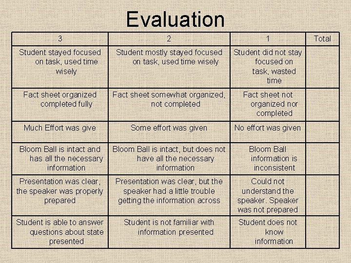 Evaluation 3 2 1 Student stayed focused on task, used time wisely Student mostly