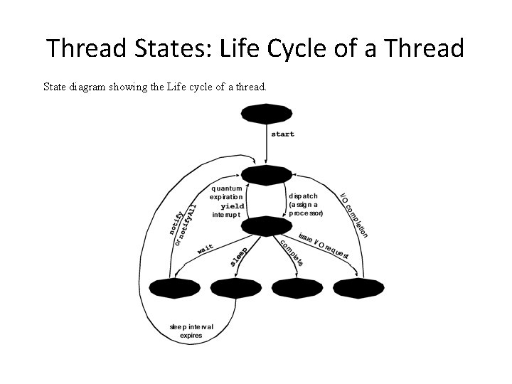 Thread States: Life Cycle of a Thread State diagram showing the Life cycle of Thread States: Life Cycle of a Thread State diagram showing the Life cycle of