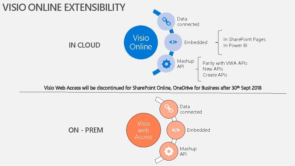 VISIO ONLINE EXTENSIBILITY Data connected IN CLOUD Visio Online </> Embedded Mashup API Parity