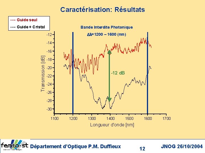 Caractérisation: Résultats ---- Guide seul ---- Guide + Cristal Bande Interdite Photonique D =1200