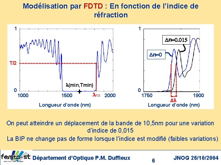 Modélisation par FDTD : En fonction de l’indice de réfraction 1 1 Dn=0. 015