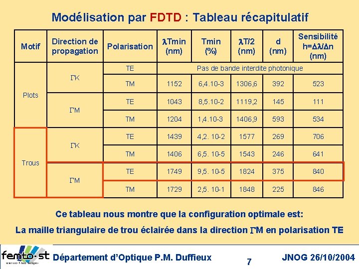 Modélisation par FDTD : Tableau récapitulatif Motif Direction de propagation Polarisation Tmin (nm) TE