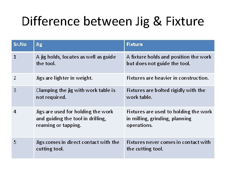Difference between Jig & Fixture Sr. No Jig Fixture 1 A jig holds, locates