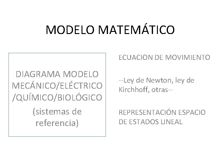 MODELO MATEMÁTICO ECUACION DE MOVIMIENTO DIAGRAMA MODELO MECÁNICO/ELÉCTRICO /QUÍMICO/BIOLÓGICO (sistemas de referencia) --Ley de