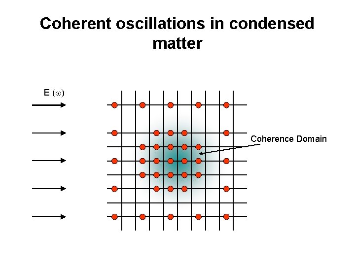 Coherent oscillations in condensed matter E ( ) Coherence Domain 