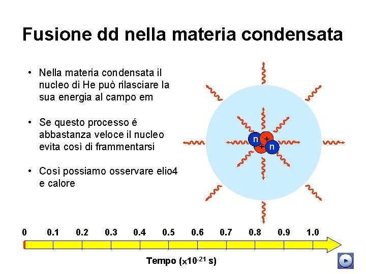 Fusione dd nella materia condensata • Nella materia condensata il nucleo di He può