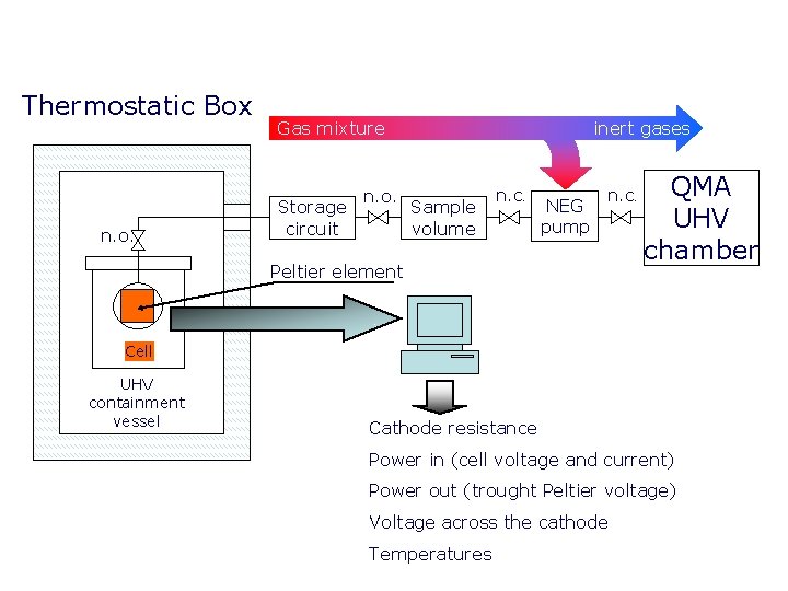 Thermostatic Box n. o. Gas mixture Storage circuit n. o. inert gases Sample volume