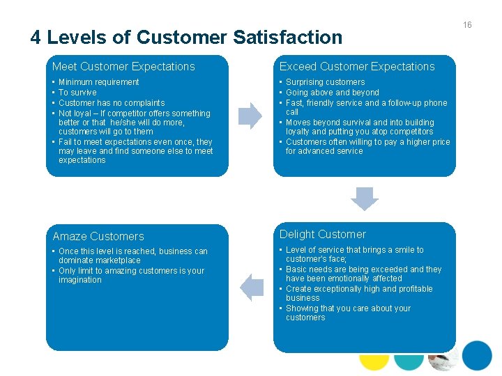 4 Levels of Customer Satisfaction Meet Customer Expectations Exceed Customer Expectations • • Minimum