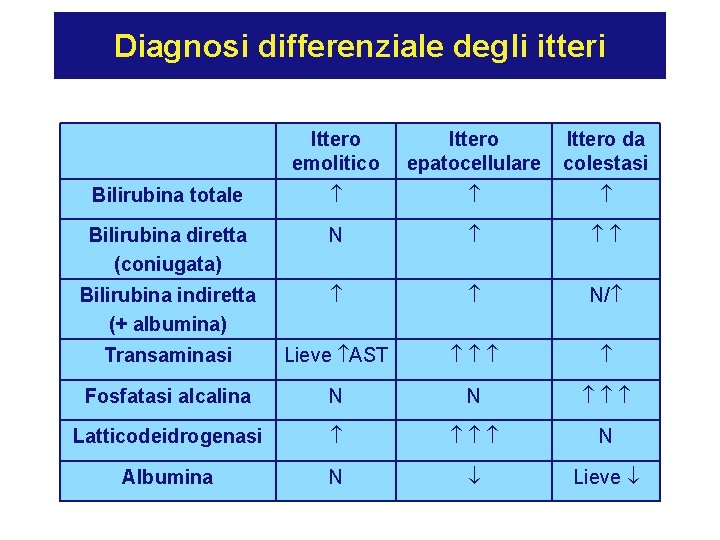 Diagnosi differenziale degli itteri Ittero emolitico Ittero epatocellulare Ittero da colestasi Bilirubina totale Bilirubina