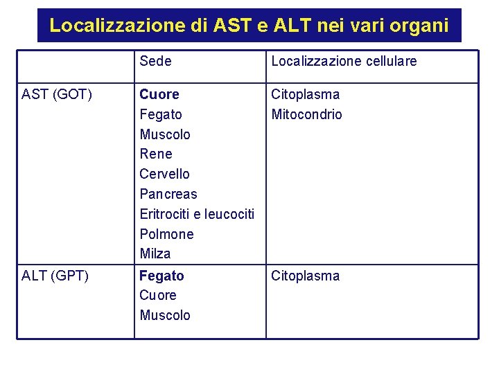 Localizzazione di AST e ALT nei vari organi Sede Localizzazione cellulare AST (GOT) Cuore