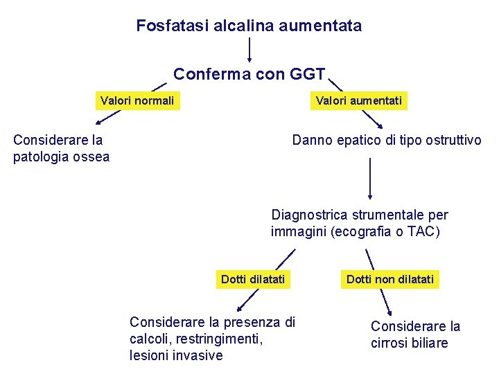 Fosfatasi alcalina aumentata Conferma con GGT Valori normali Valori aumentati Danno epatico di tipo