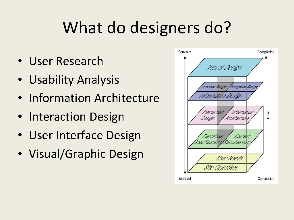 What do designers do? • • • User Research Usability Analysis Information Architecture Interaction