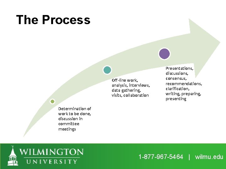 The Process Off-line work, analysis, interviews, data gathering, visits, collaboration Presentations, discussions, consensus, recommendations,