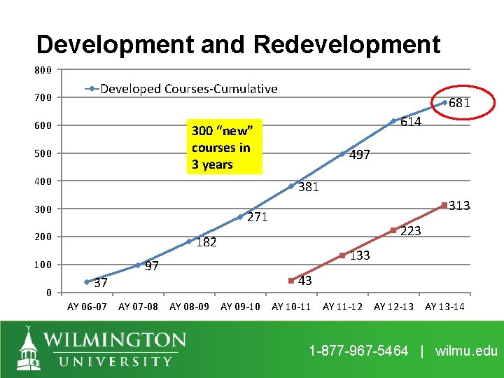 Development and Redevelopment 800 700 Developed Courses-Cumulative 600 614 300 “new” courses in 3