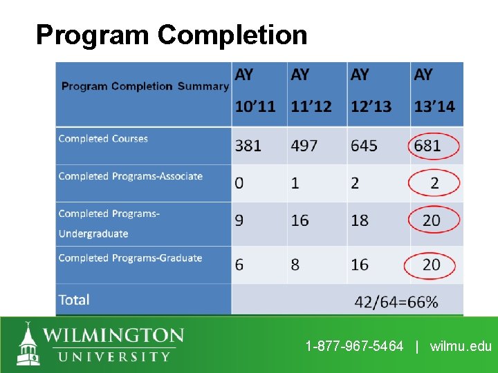 Program Completion 1 -877 -967 -5464 | wilmu. edu 