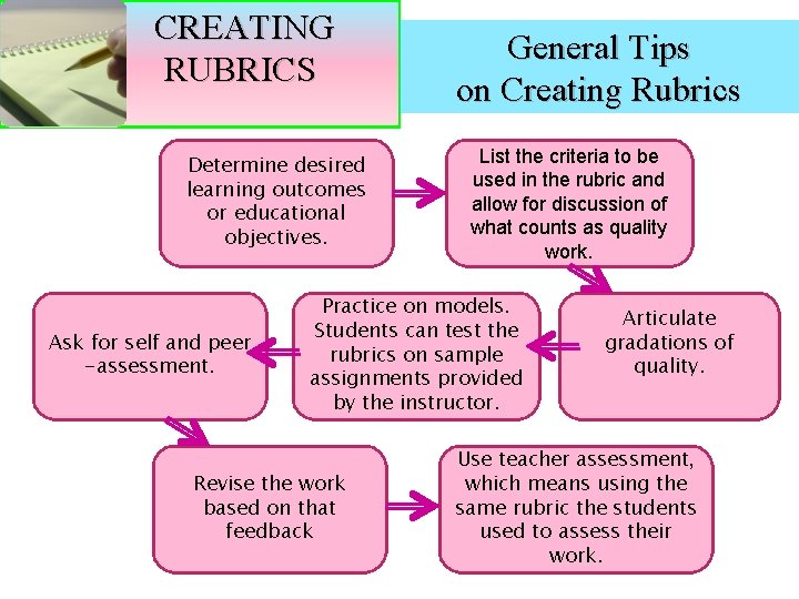 CREATING RUBRICS Determine desired learning outcomes or educational objectives. Ask for self and peer