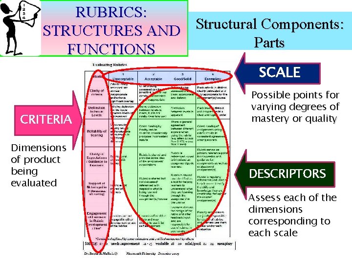 RUBRICS: Structural Components: STRUCTURES AND Parts FUNCTIONS SCALE CRITERIA Dimensions of product being evaluated