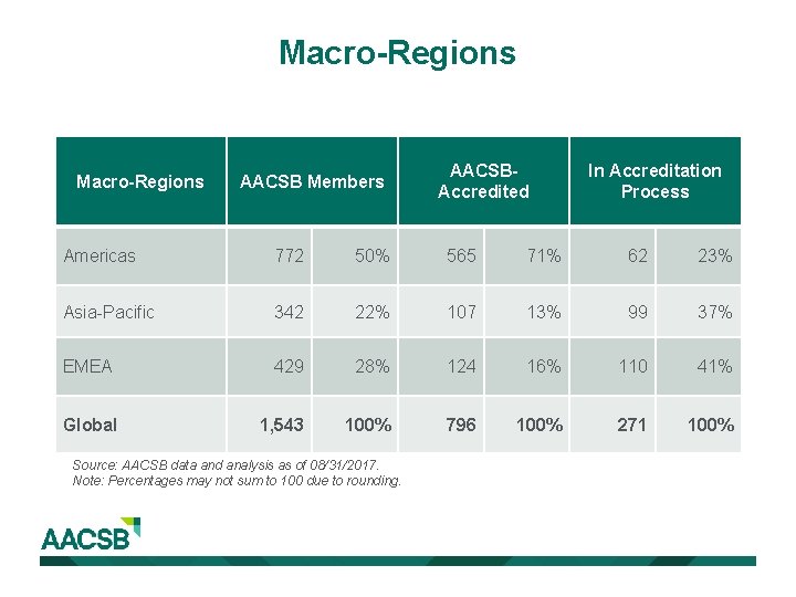 Macro-Regions AACSB Members AACSBAccredited In Accreditation Process Americas 772 50% 565 71% 62 23%