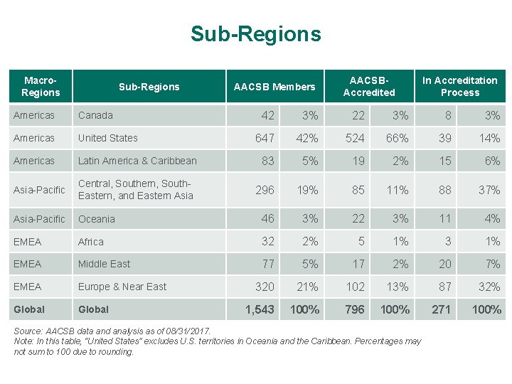 Sub-Regions Macro. Regions Sub-Regions AACSB Members AACSBAccredited In Accreditation Process 42 3% 22 3%