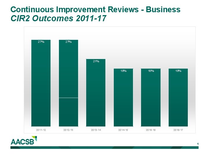 Continuous Improvement Reviews - Business CIR 2 Outcomes 2011 -17 27% 21% 2011 -12