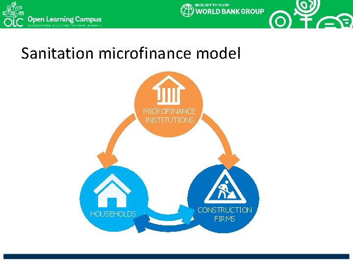 Sanitation microfinance model MICROFINANCE INSTITUTIONS HOUSEHOLDS CONSTRUCTION FIRMS 