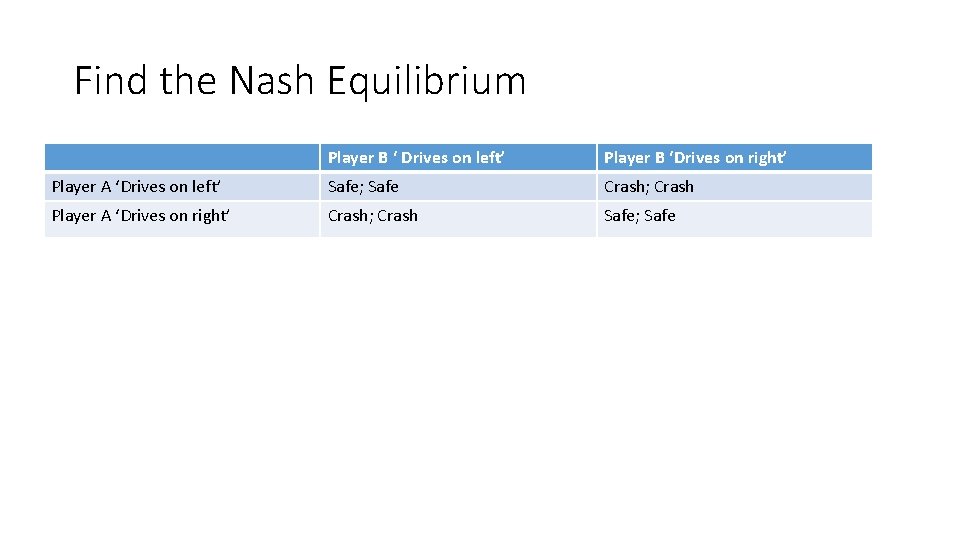 Find the Nash Equilibrium Player B ‘ Drives on left’ Player B ‘Drives on