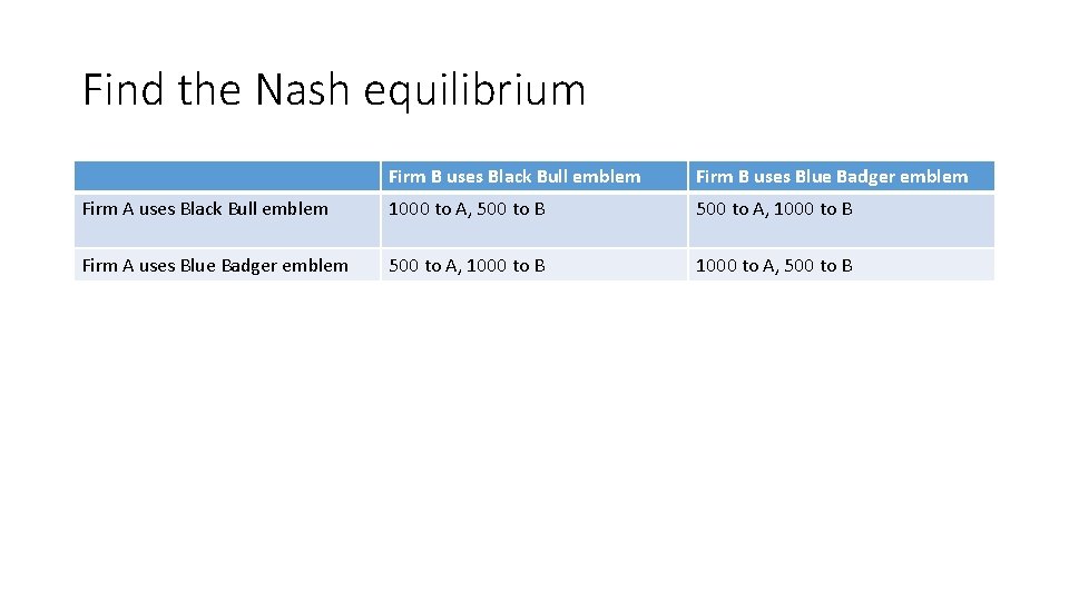 Find the Nash equilibrium Firm B uses Black Bull emblem Firm B uses Blue