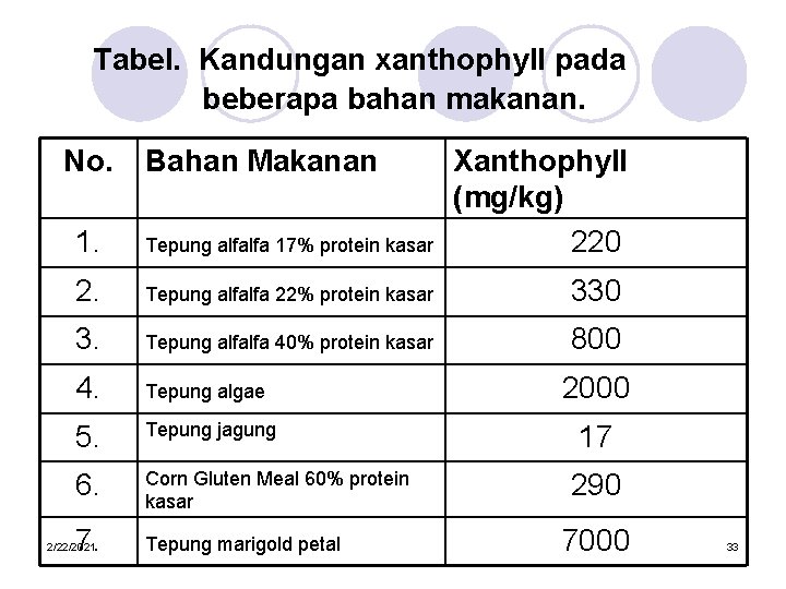 Tabel. Kandungan xanthophyll pada beberapa bahan makanan. No. Bahan Makanan Xanthophyll (mg/kg) 220 1.