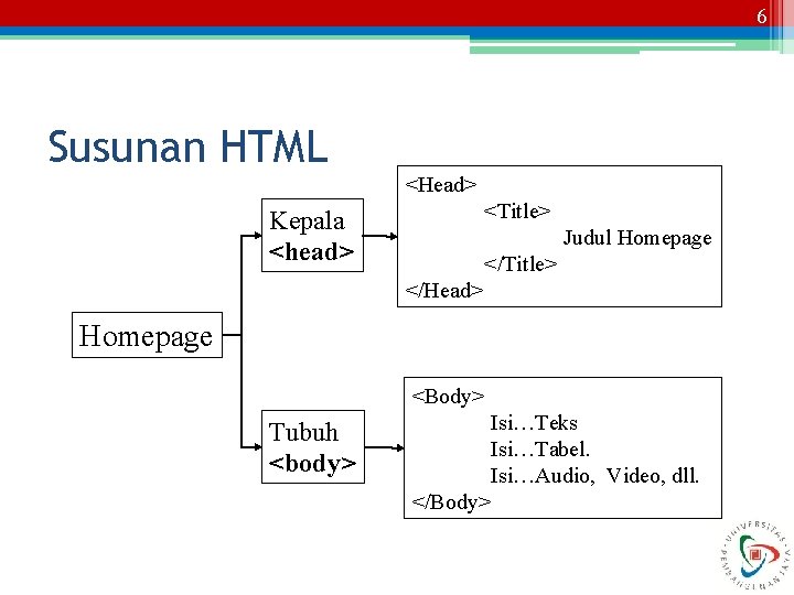 6 Susunan HTML <Head> <Title> Kepala <head> Judul Homepage </Title> </Head> Homepage <Body> Isi…Teks