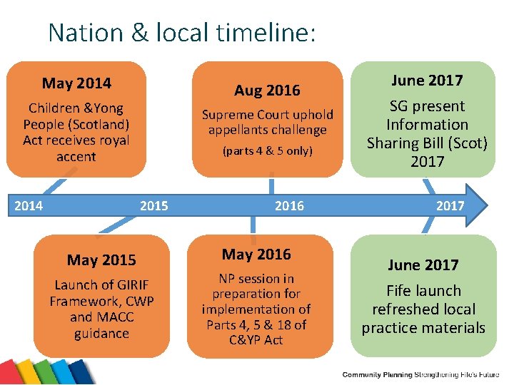 Nation & local timeline: May 2014 Aug 2016 Children &Yong People (Scotland) Act receives